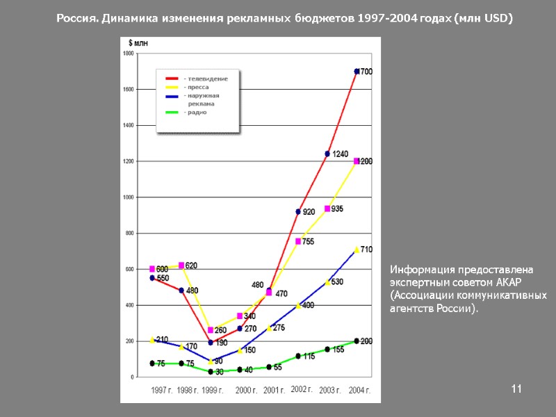 11 Россия. Динамика изменения рекламных бюджетов 1997-2004 годах (млн USD)  Информация предоставлена экспертным